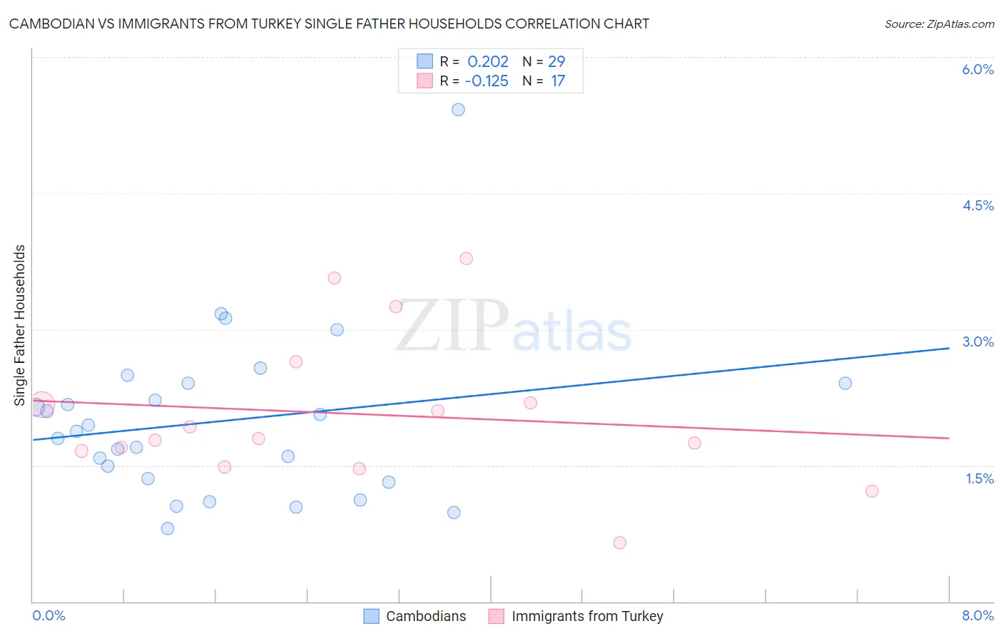 Cambodian vs Immigrants from Turkey Single Father Households