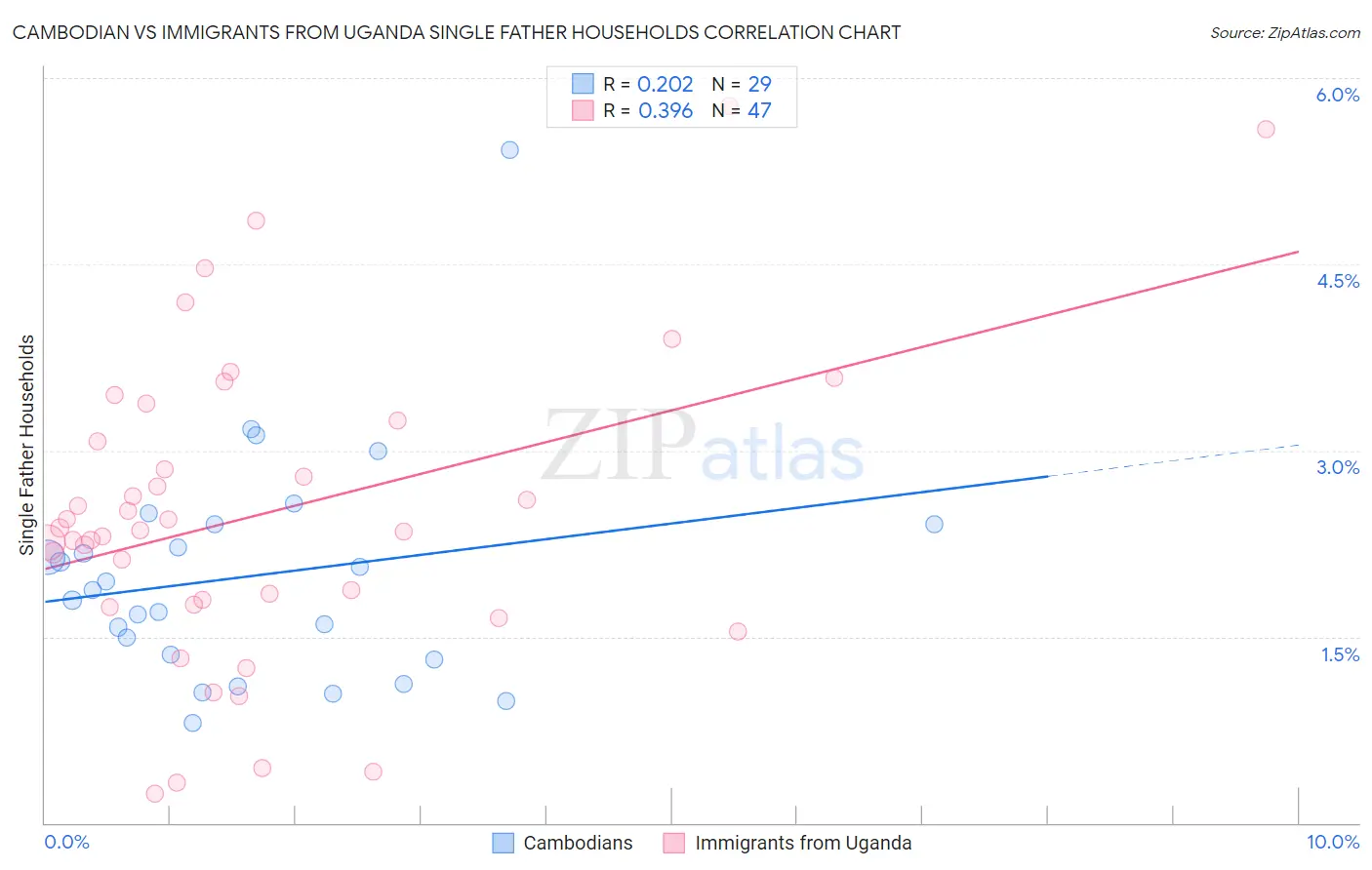 Cambodian vs Immigrants from Uganda Single Father Households