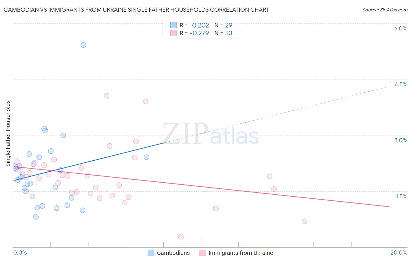 Cambodian vs Immigrants from Ukraine Single Father Households