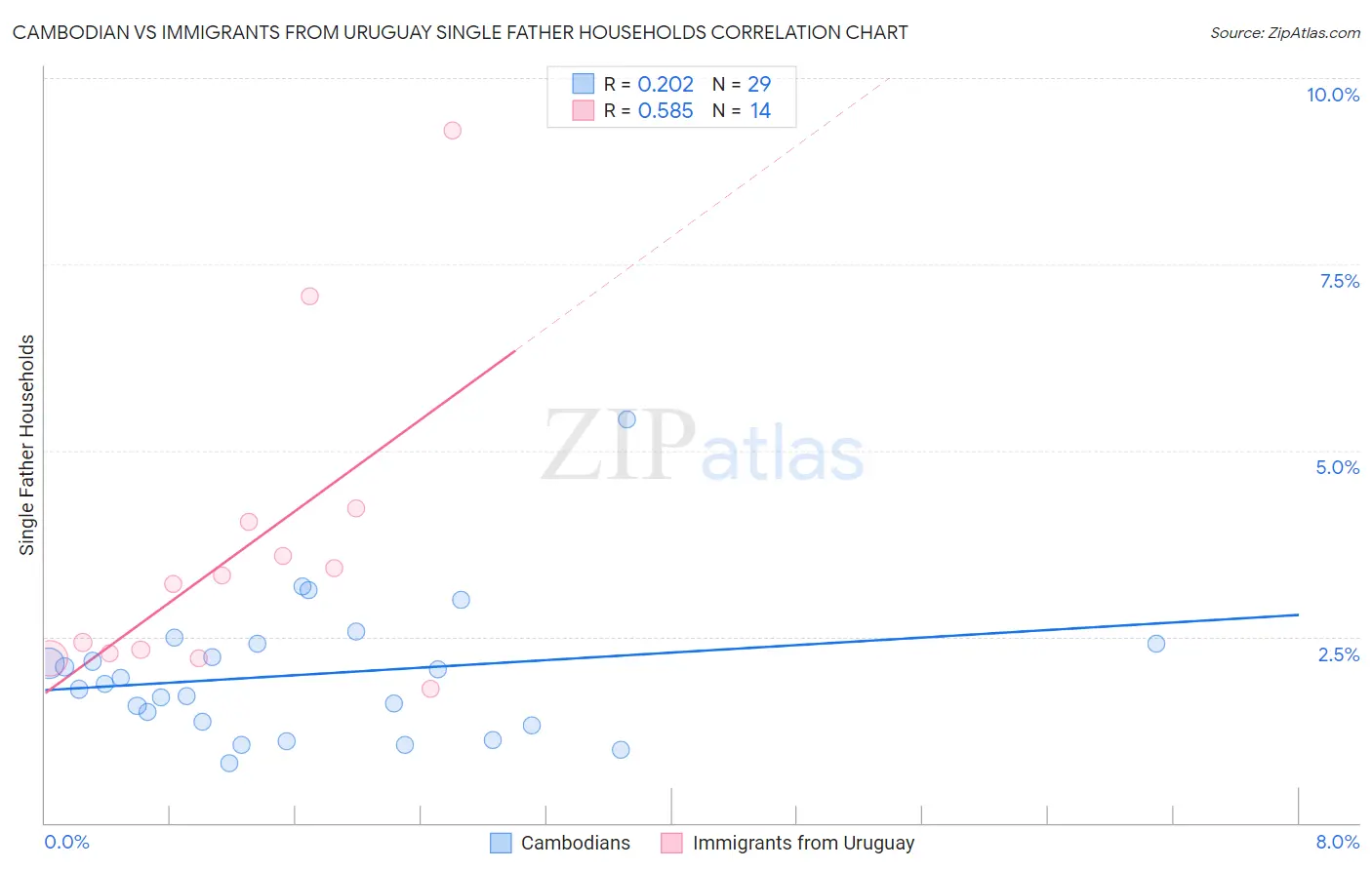 Cambodian vs Immigrants from Uruguay Single Father Households