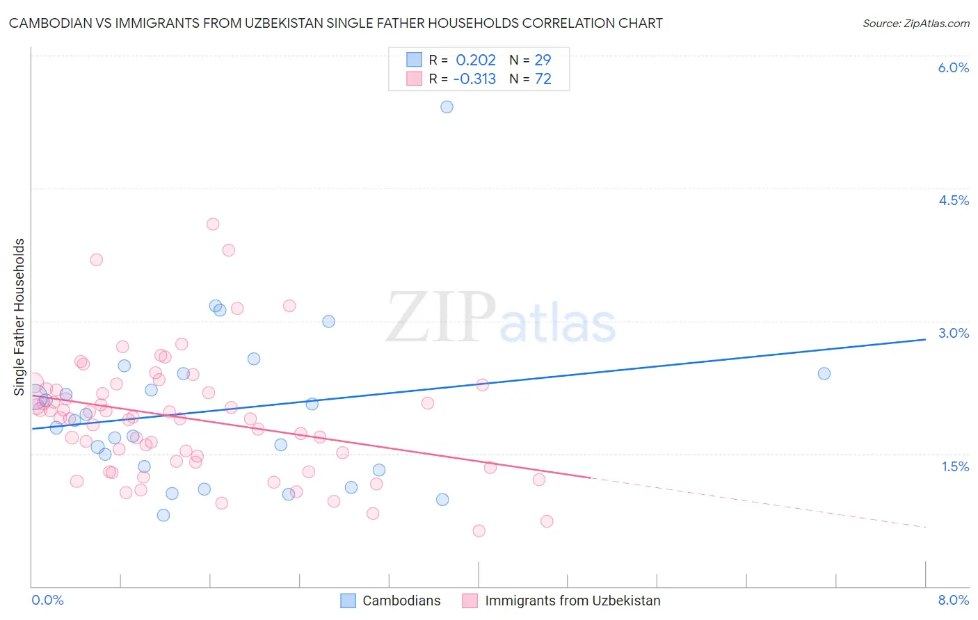 Cambodian vs Immigrants from Uzbekistan Single Father Households