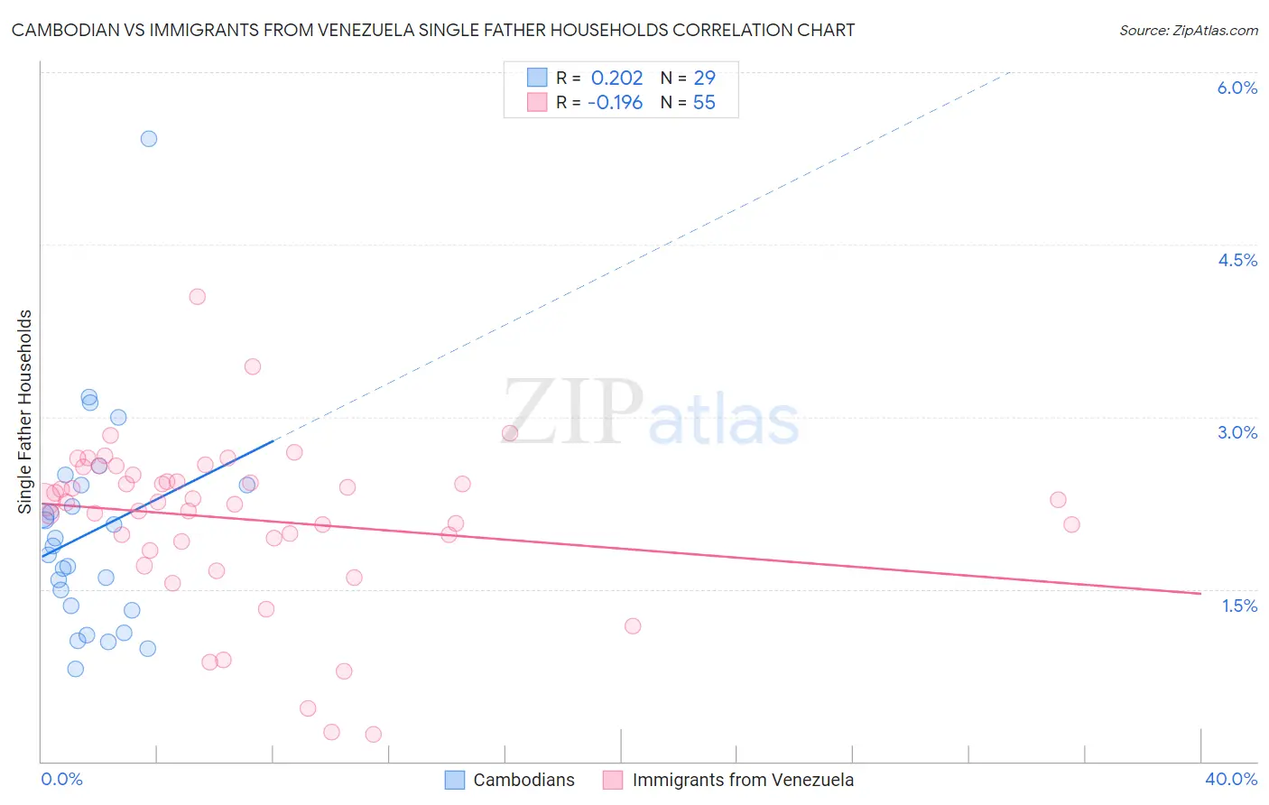 Cambodian vs Immigrants from Venezuela Single Father Households