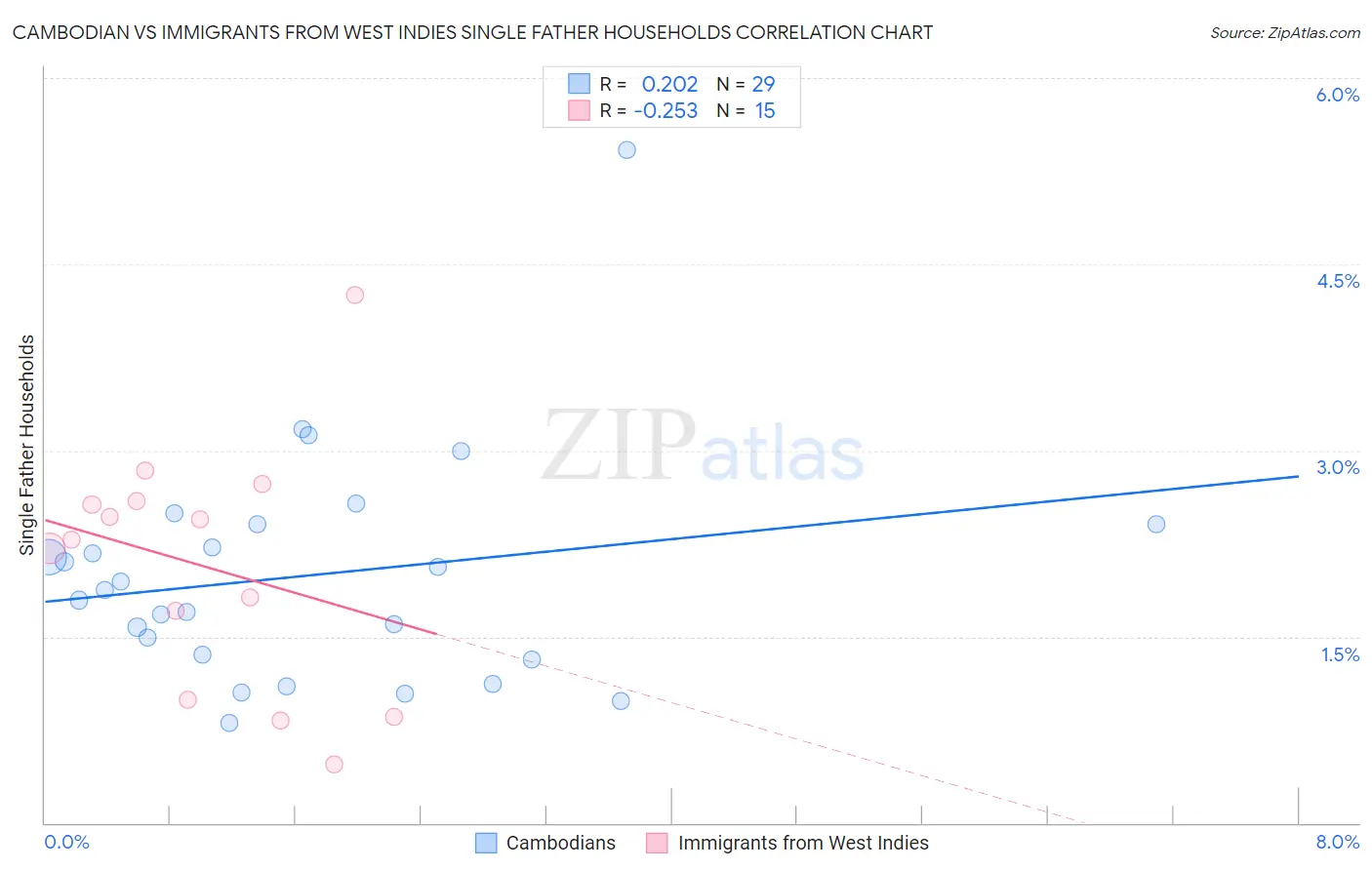 Cambodian vs Immigrants from West Indies Single Father Households