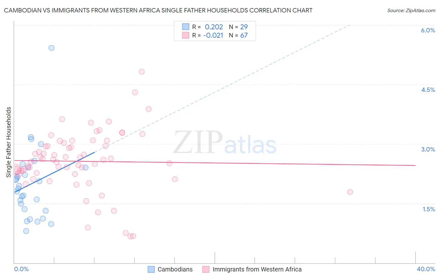 Cambodian vs Immigrants from Western Africa Single Father Households