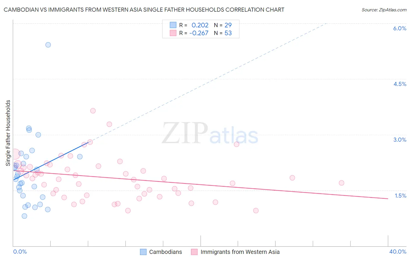 Cambodian vs Immigrants from Western Asia Single Father Households