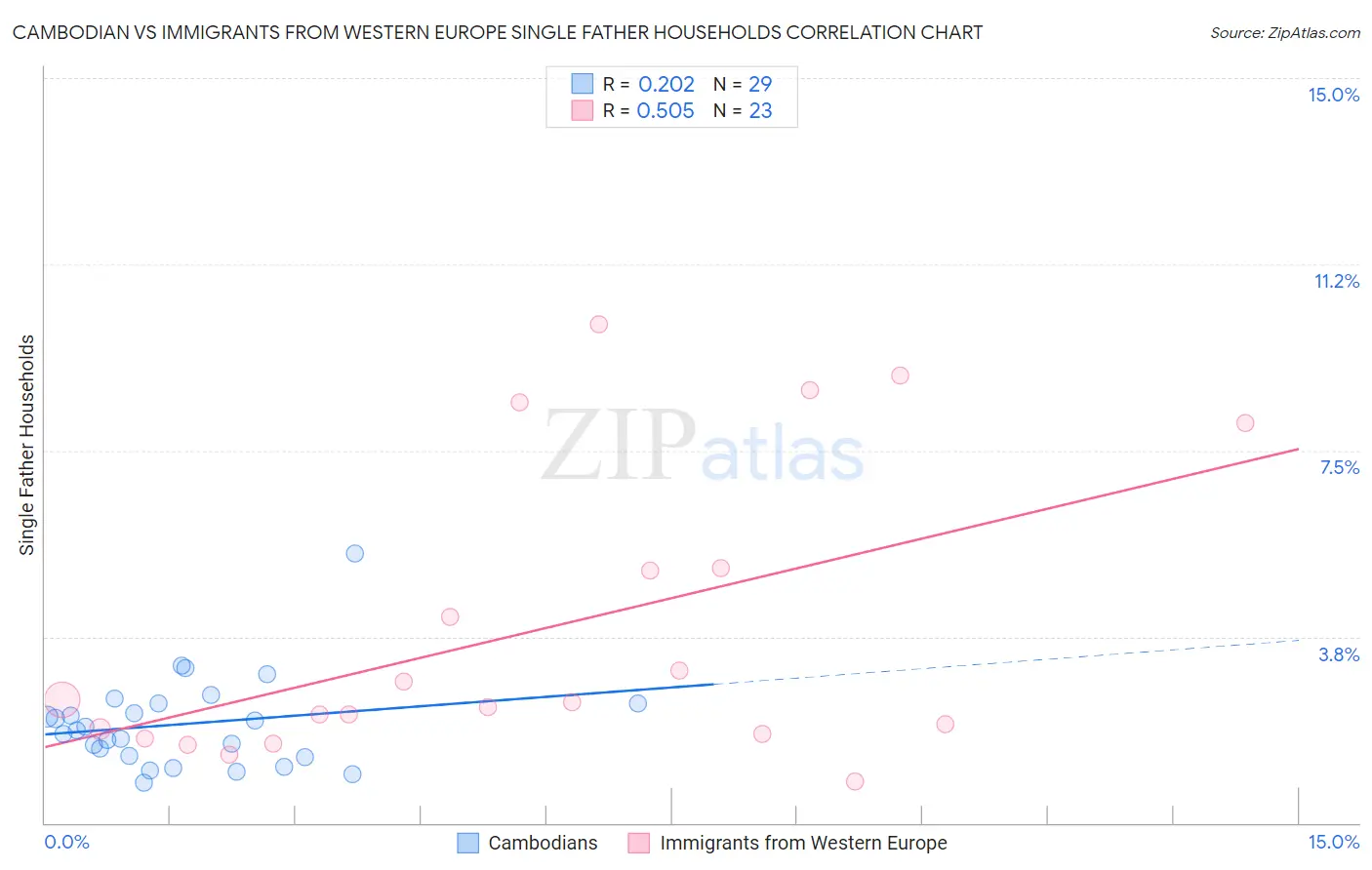 Cambodian vs Immigrants from Western Europe Single Father Households