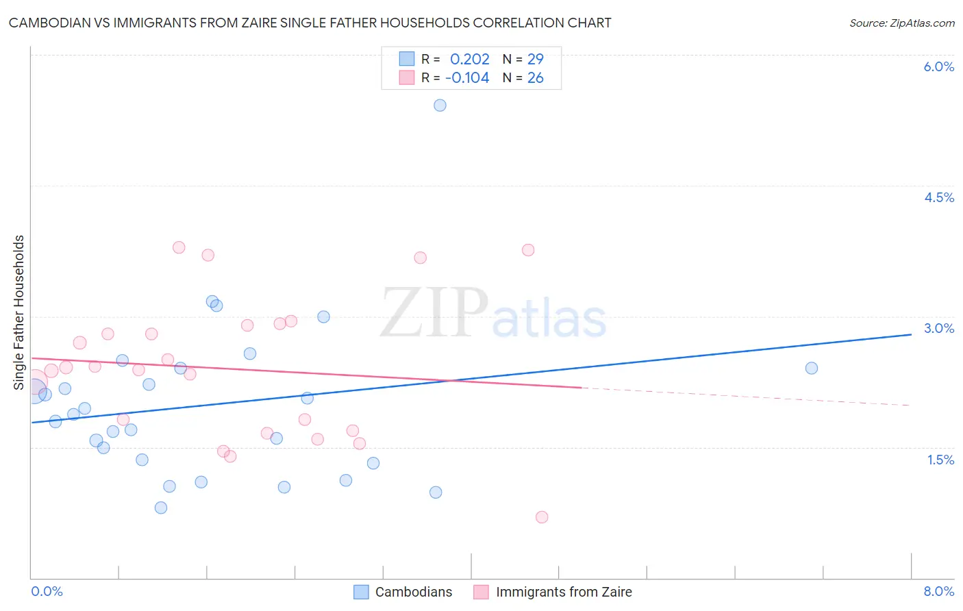 Cambodian vs Immigrants from Zaire Single Father Households