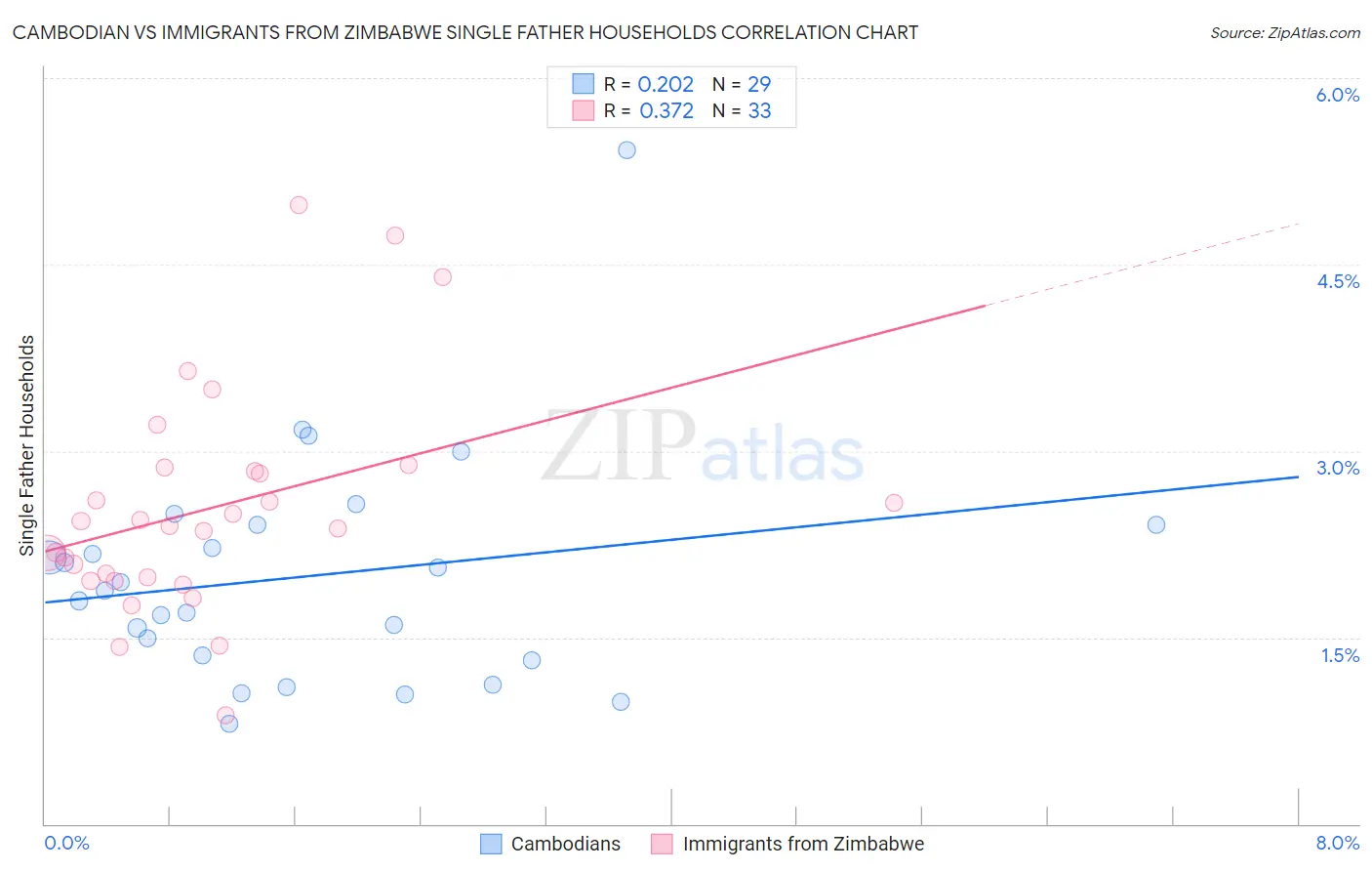 Cambodian vs Immigrants from Zimbabwe Single Father Households
