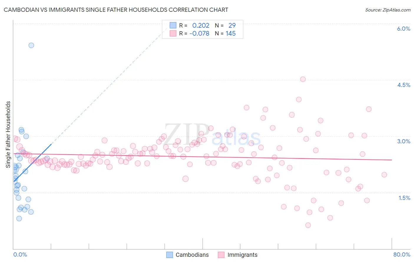Cambodian vs Immigrants Single Father Households