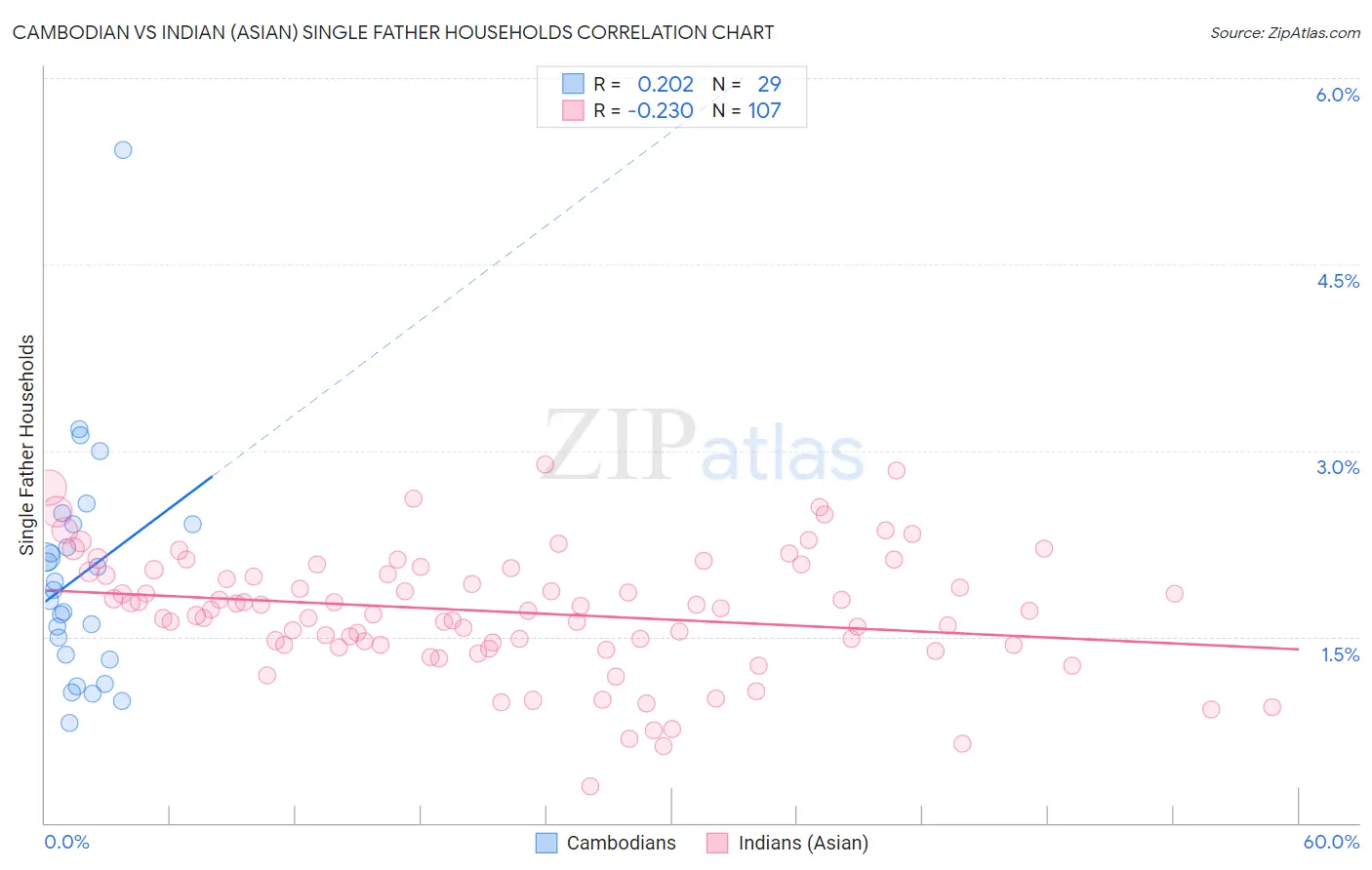 Cambodian vs Indian (Asian) Single Father Households