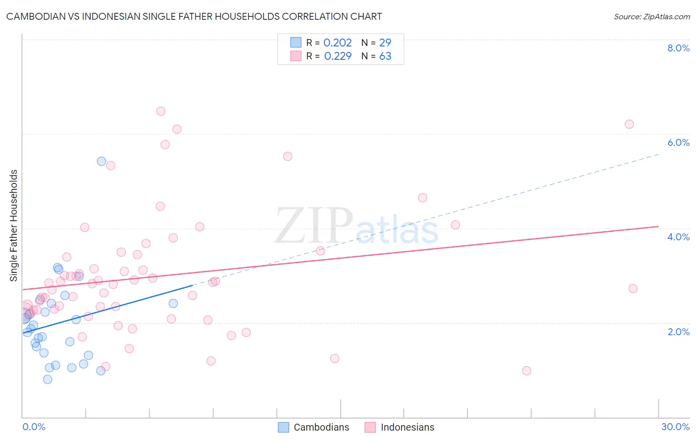 Cambodian vs Indonesian Single Father Households