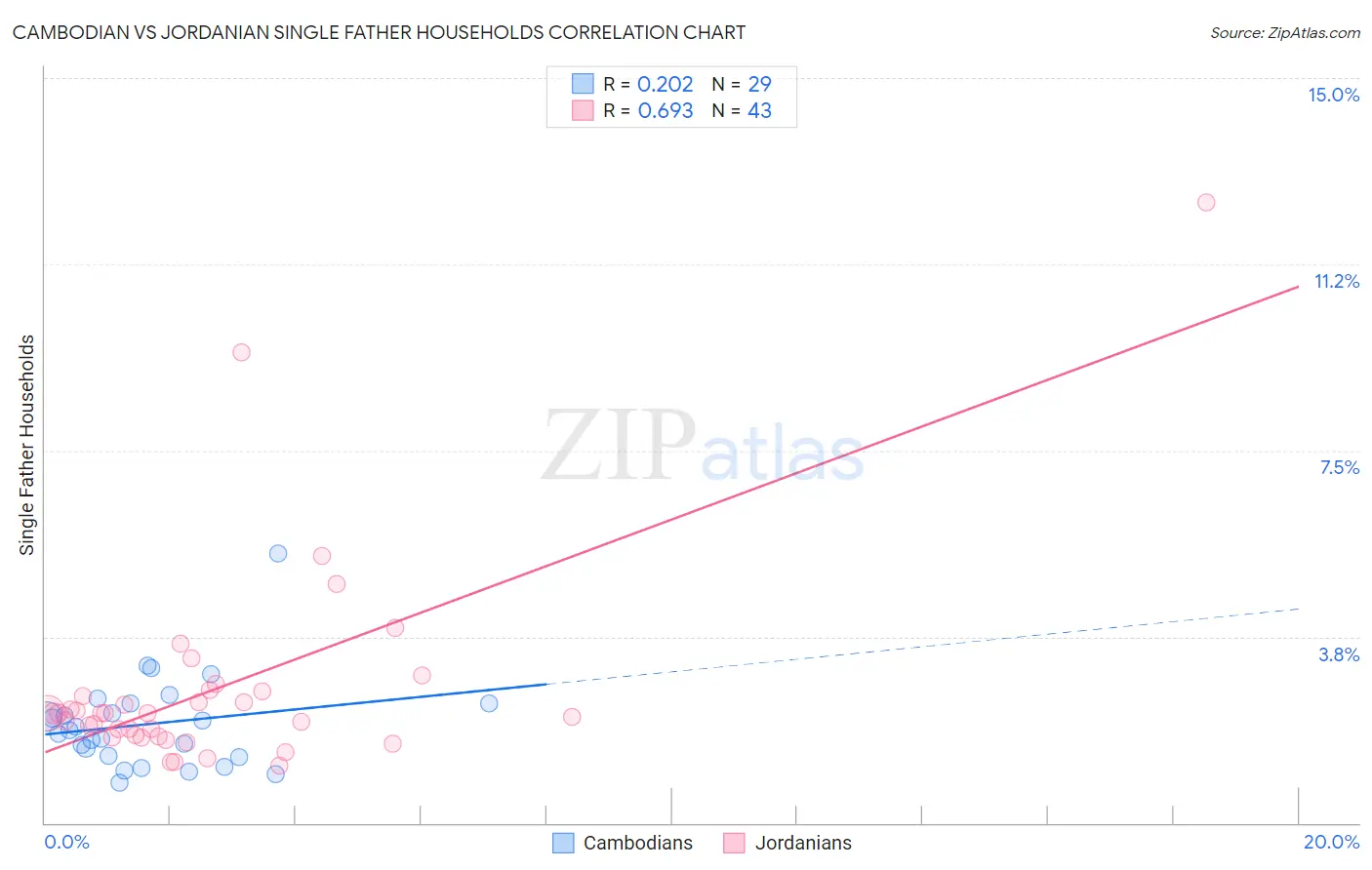 Cambodian vs Jordanian Single Father Households