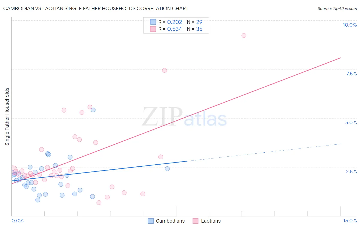 Cambodian vs Laotian Single Father Households