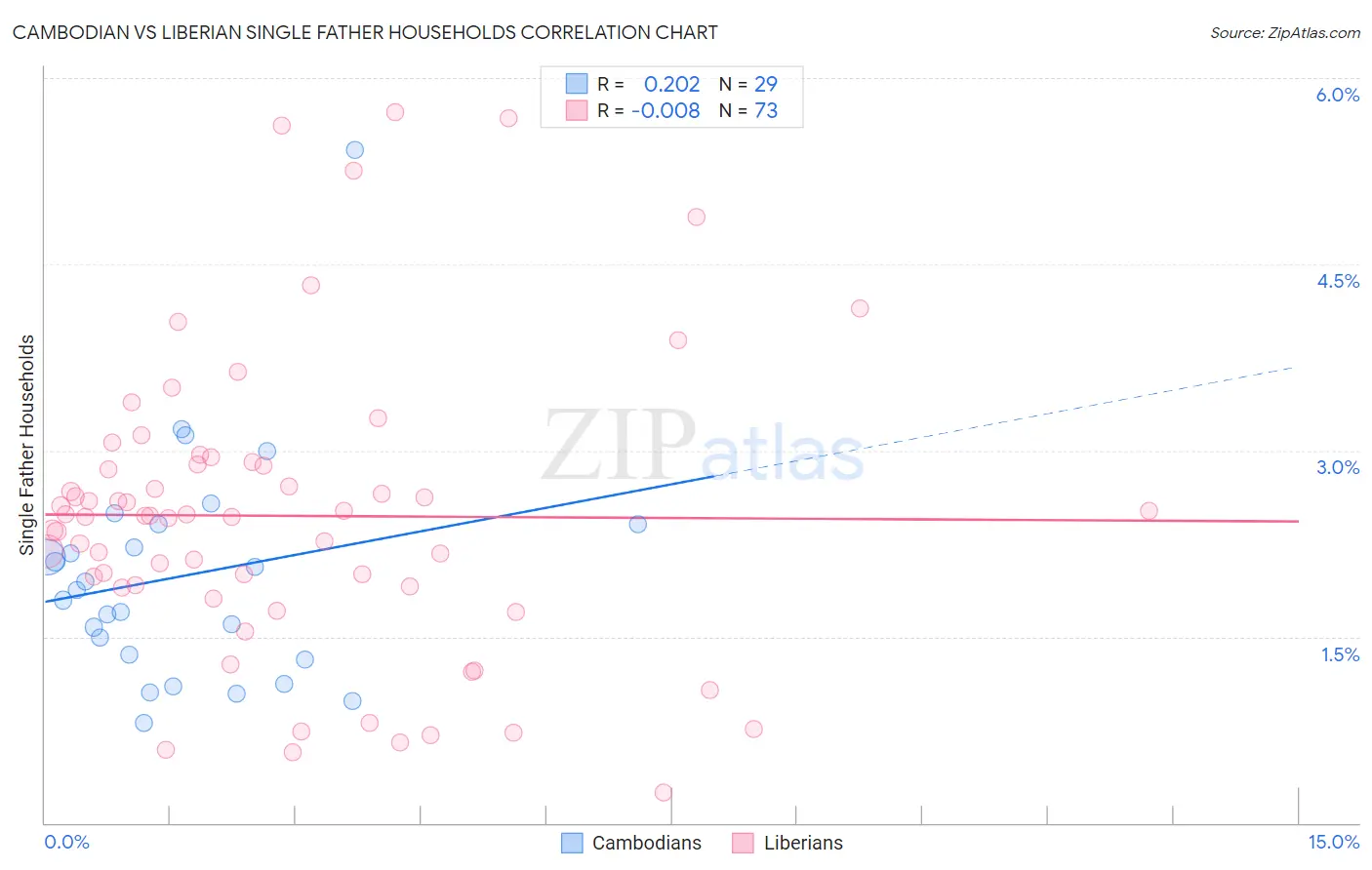 Cambodian vs Liberian Single Father Households