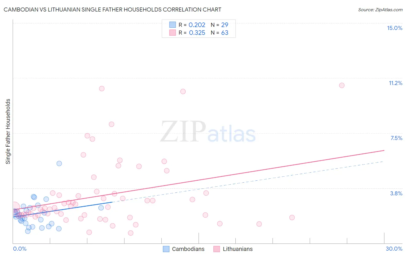 Cambodian vs Lithuanian Single Father Households