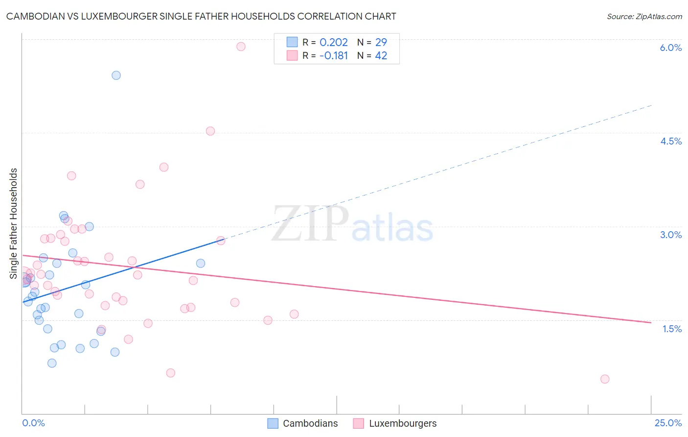 Cambodian vs Luxembourger Single Father Households