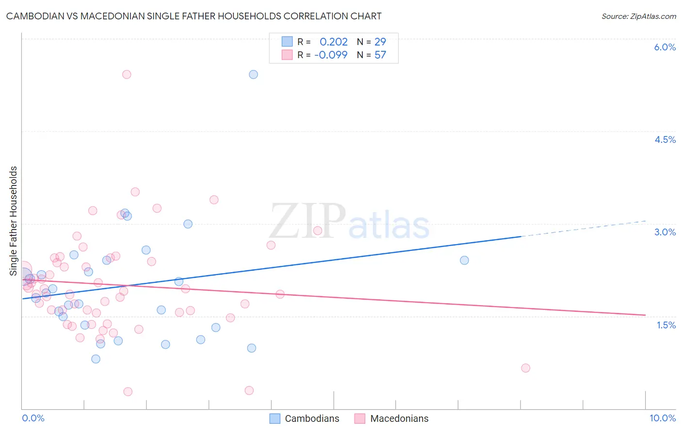 Cambodian vs Macedonian Single Father Households