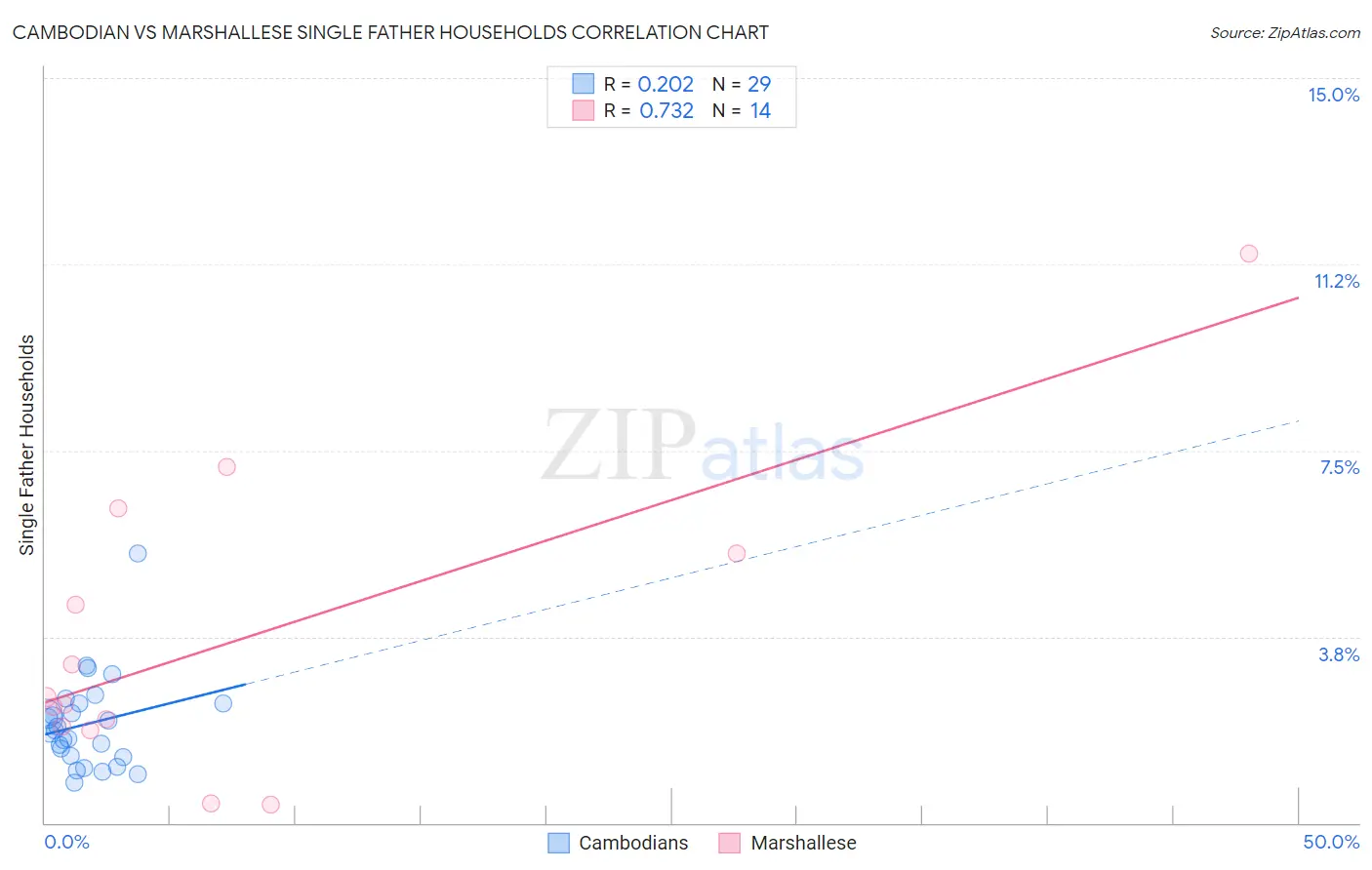Cambodian vs Marshallese Single Father Households