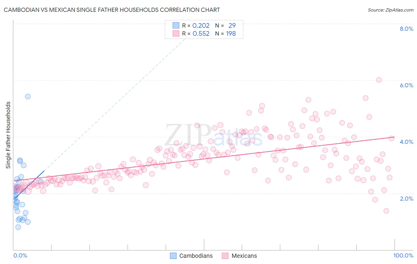 Cambodian vs Mexican Single Father Households