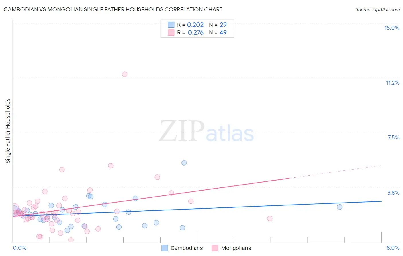 Cambodian vs Mongolian Single Father Households