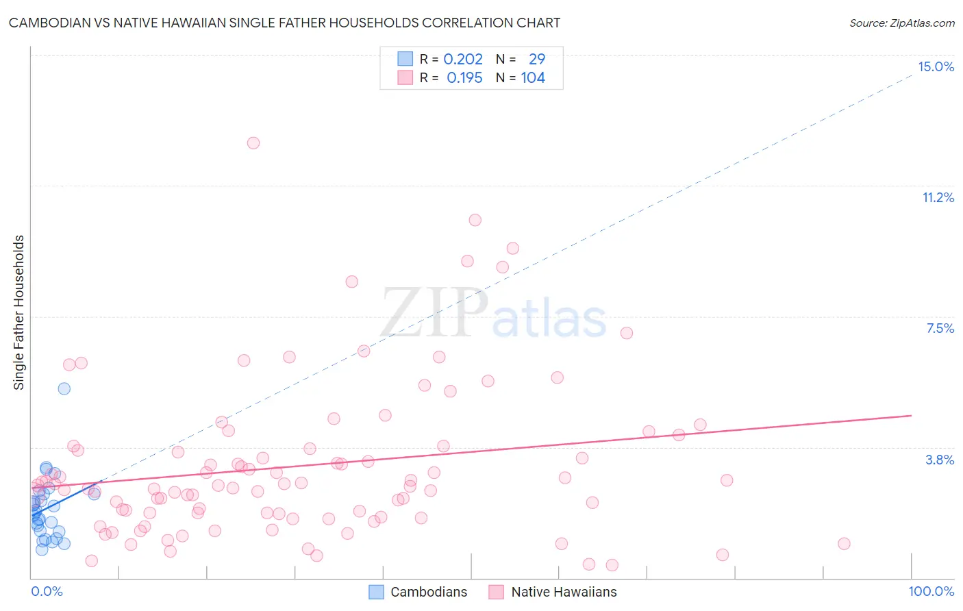 Cambodian vs Native Hawaiian Single Father Households