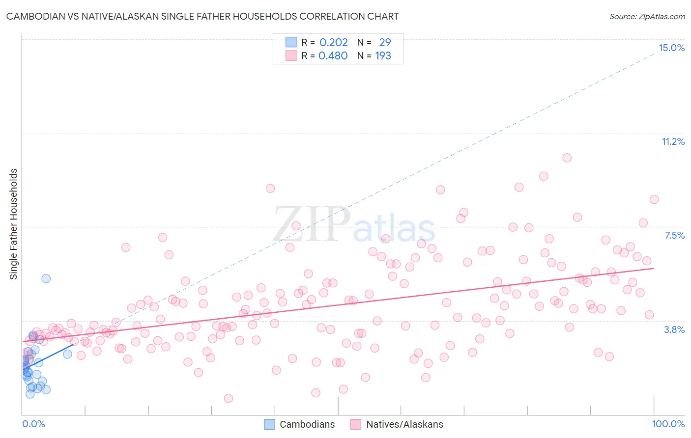 Cambodian vs Native/Alaskan Single Father Households