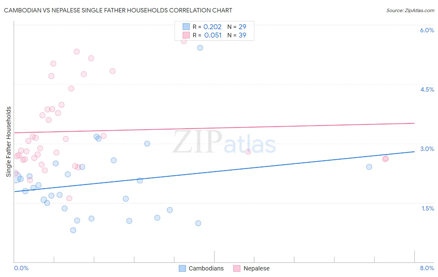 Cambodian vs Nepalese Single Father Households