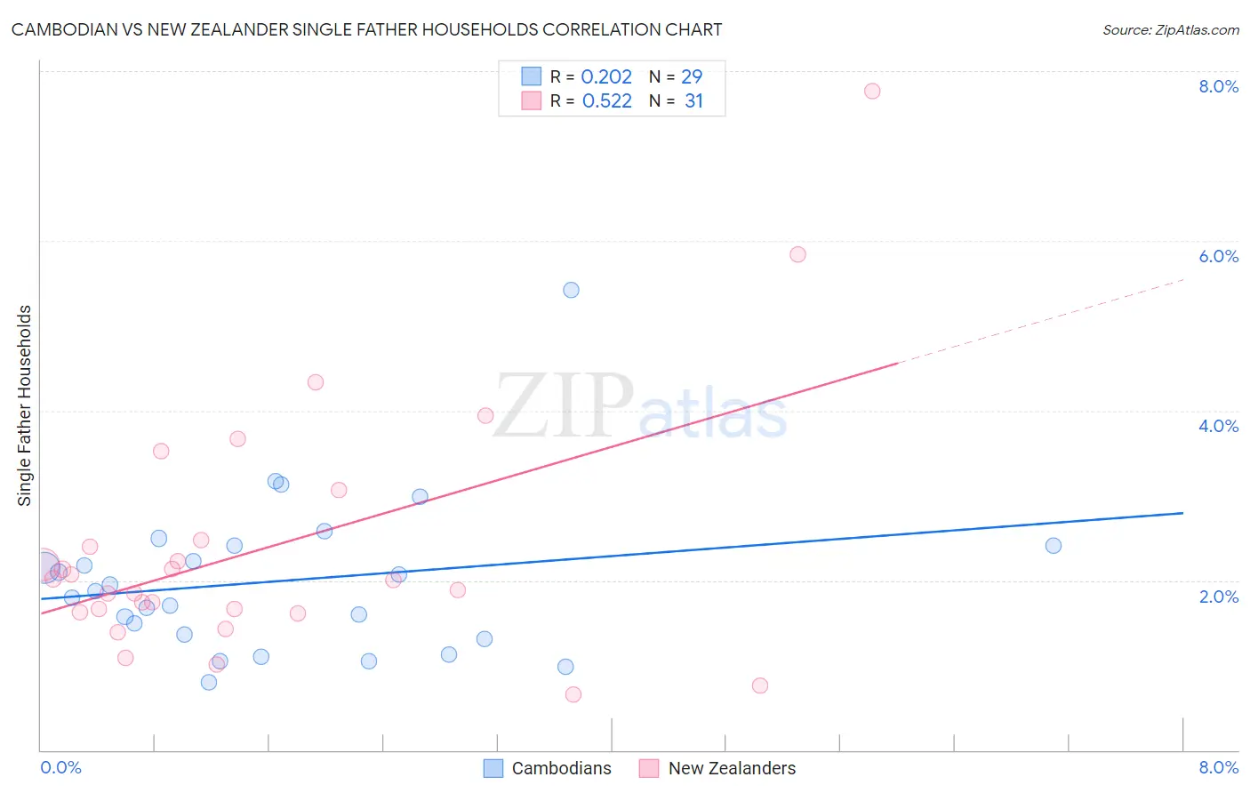 Cambodian vs New Zealander Single Father Households