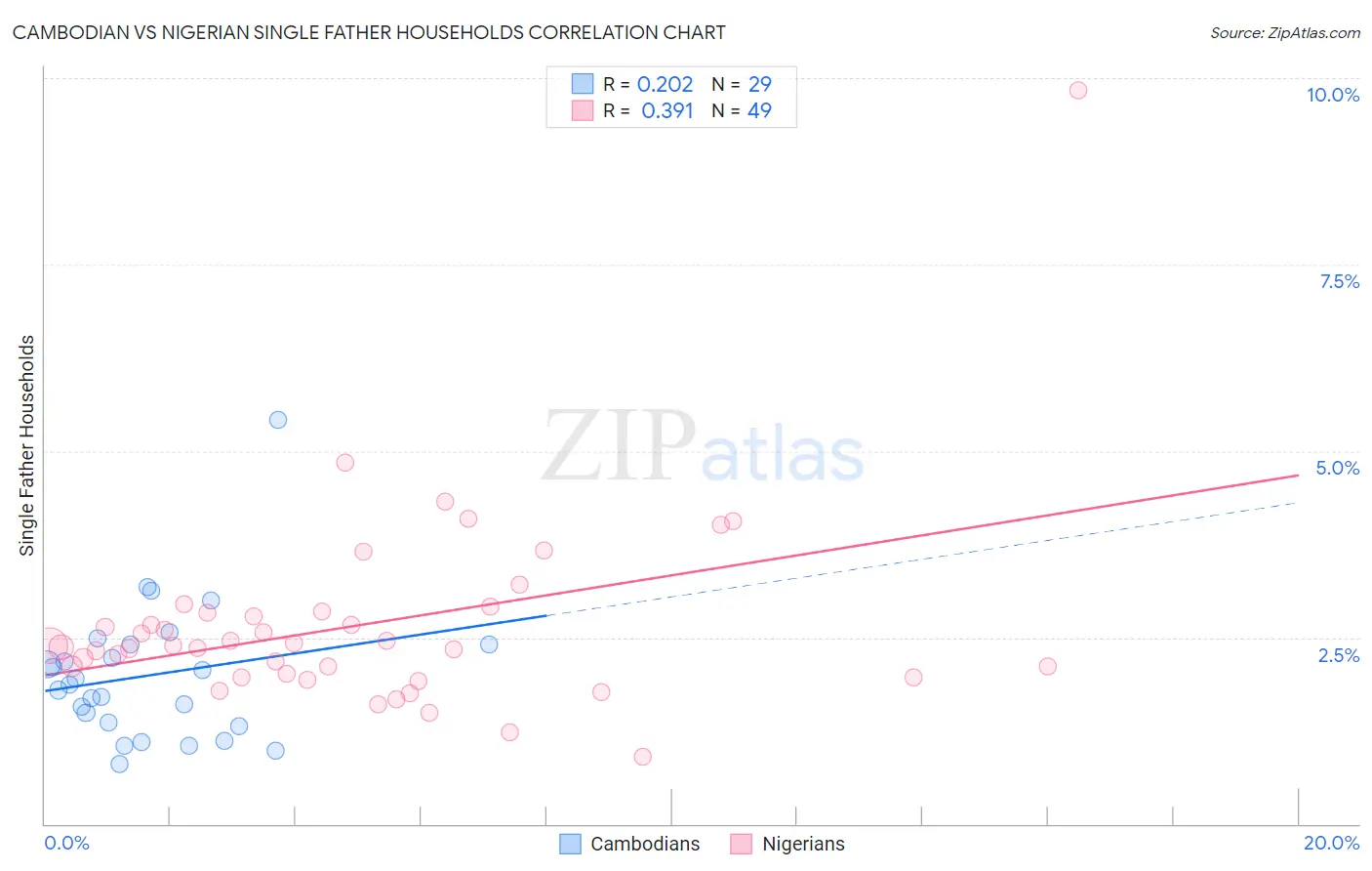 Cambodian vs Nigerian Single Father Households