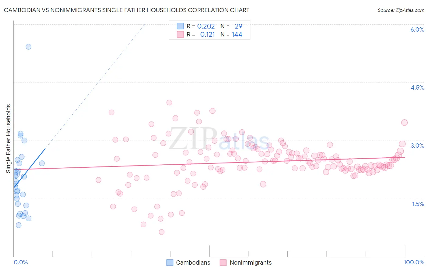 Cambodian vs Nonimmigrants Single Father Households