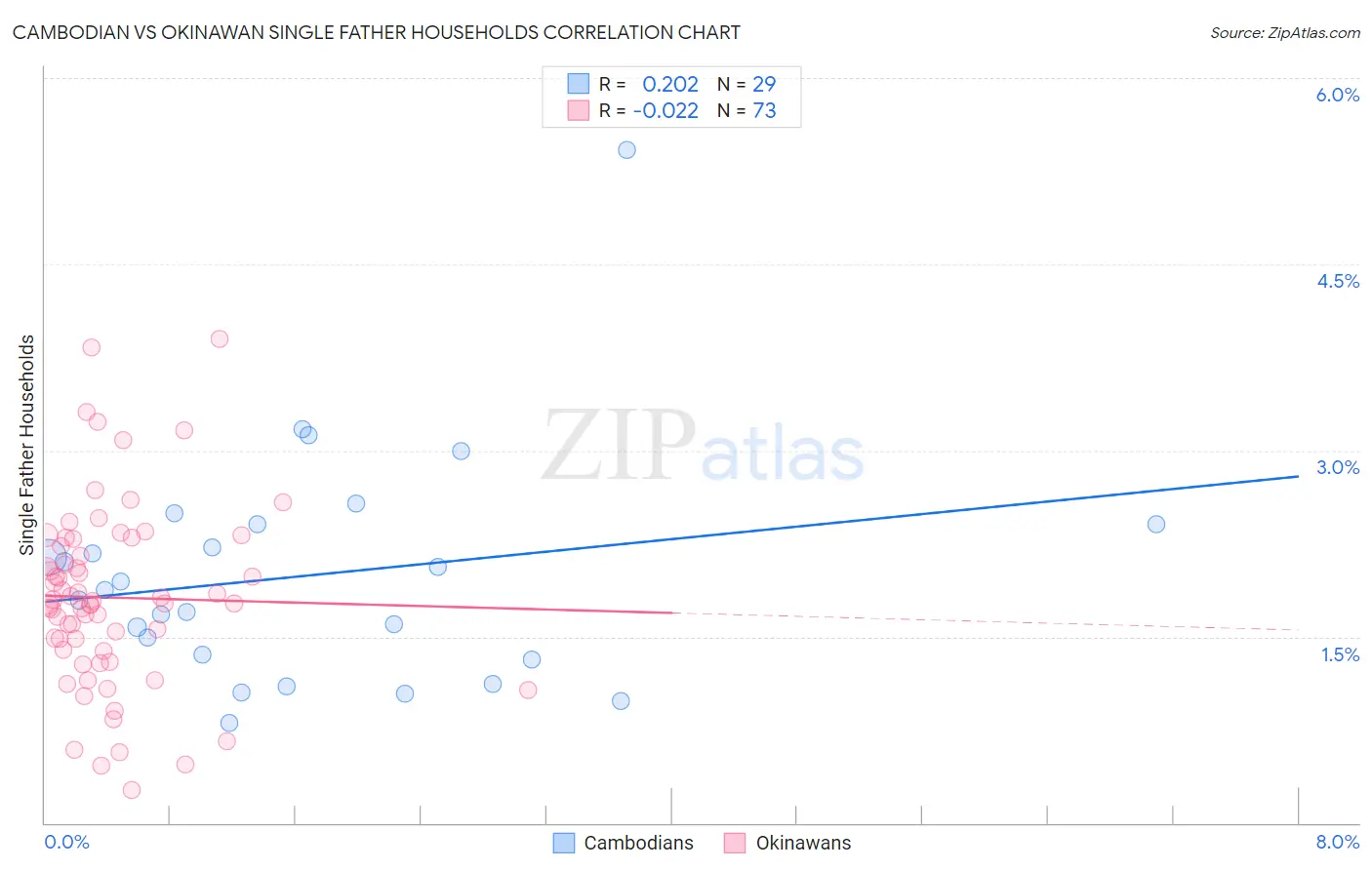 Cambodian vs Okinawan Single Father Households