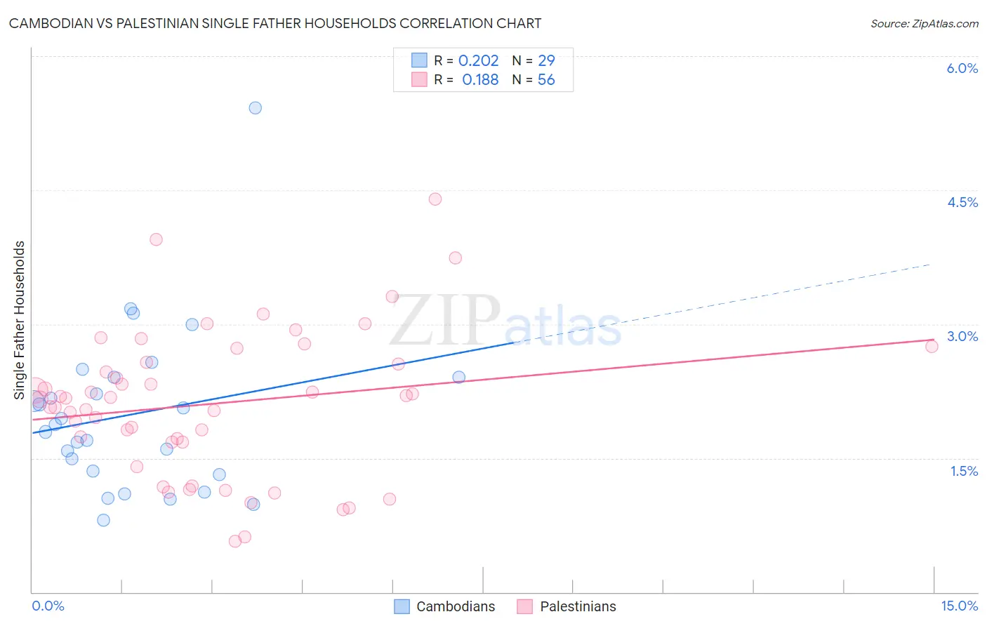 Cambodian vs Palestinian Single Father Households
