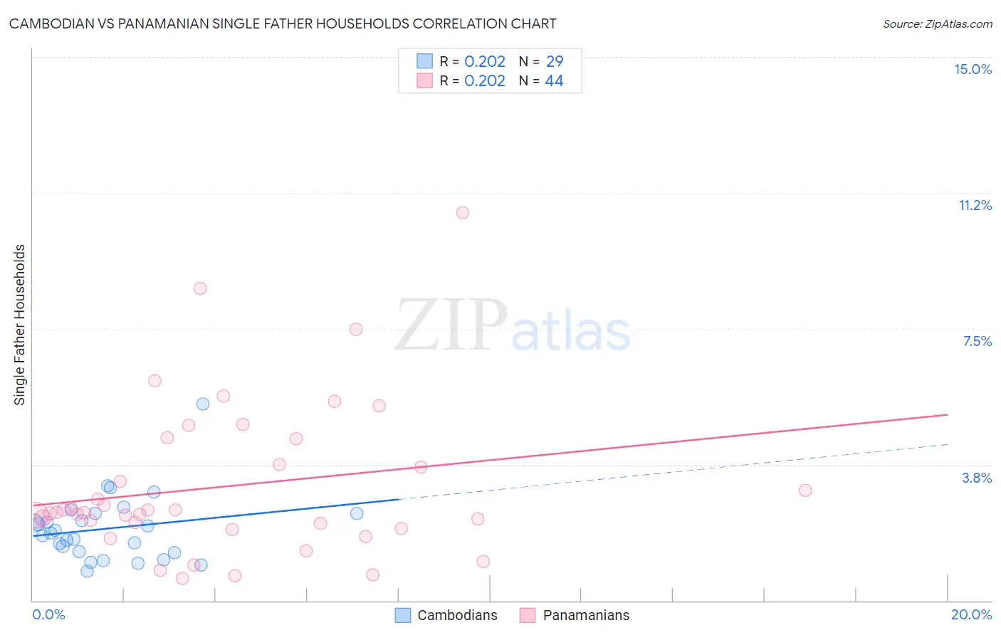 Cambodian vs Panamanian Single Father Households