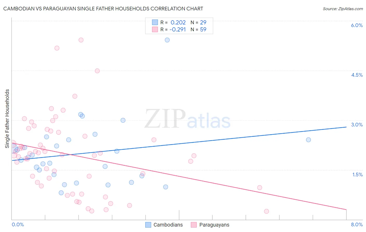 Cambodian vs Paraguayan Single Father Households