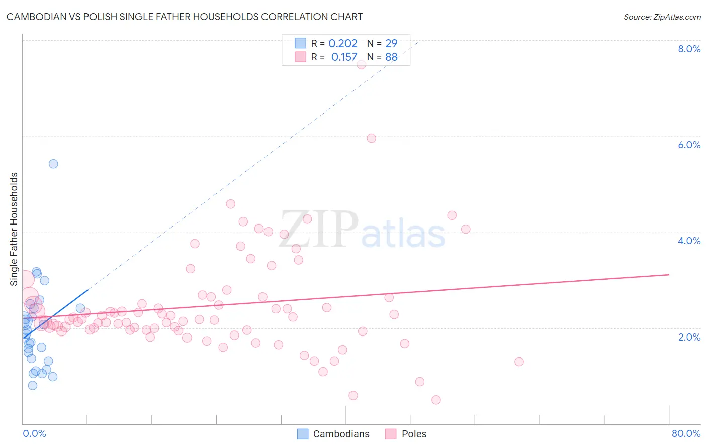 Cambodian vs Polish Single Father Households