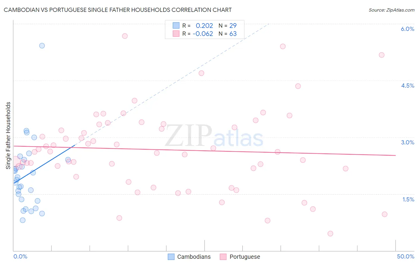 Cambodian vs Portuguese Single Father Households