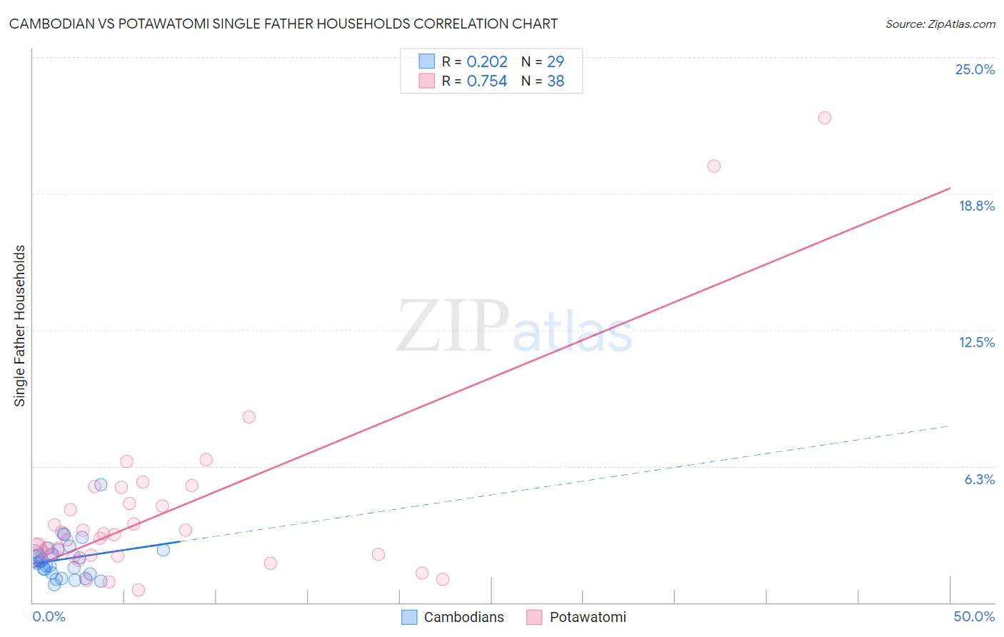 Cambodian vs Potawatomi Single Father Households