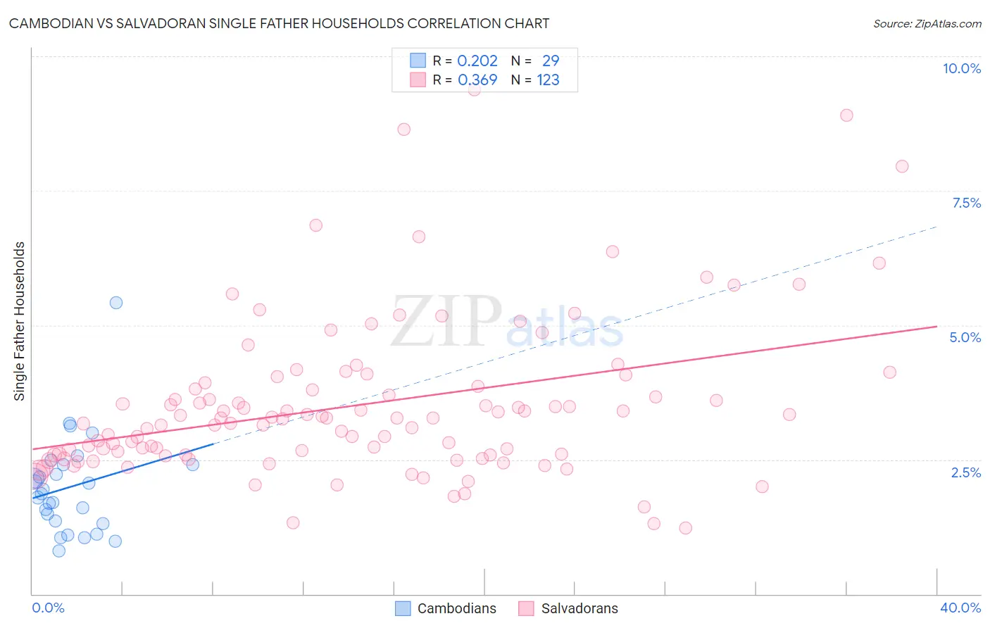 Cambodian vs Salvadoran Single Father Households