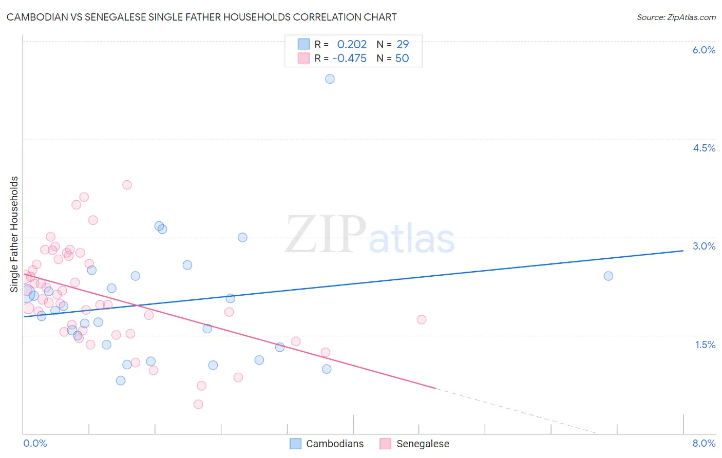 Cambodian vs Senegalese Single Father Households