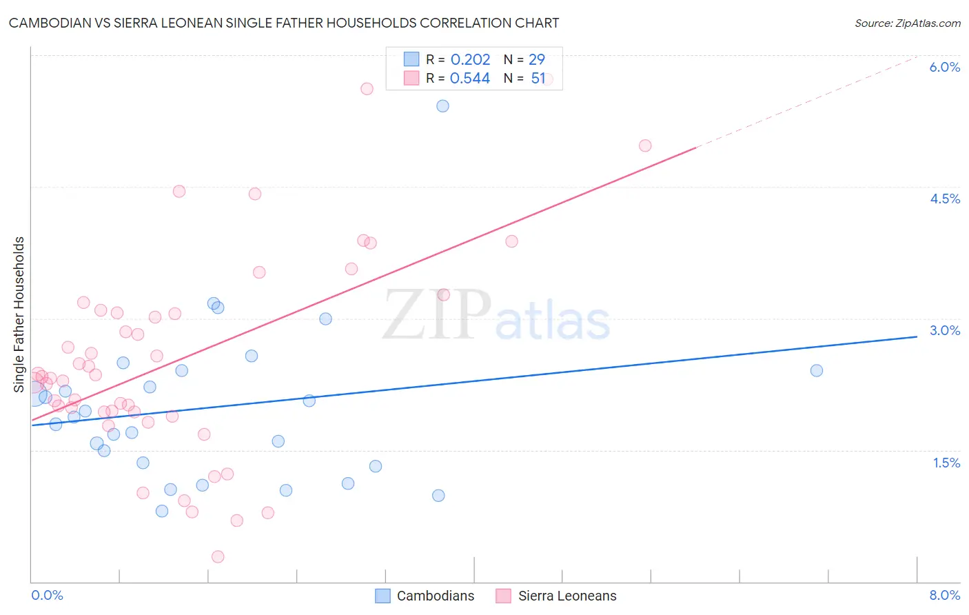 Cambodian vs Sierra Leonean Single Father Households