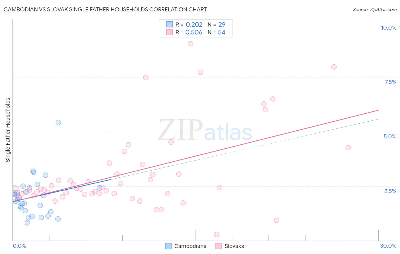 Cambodian vs Slovak Single Father Households