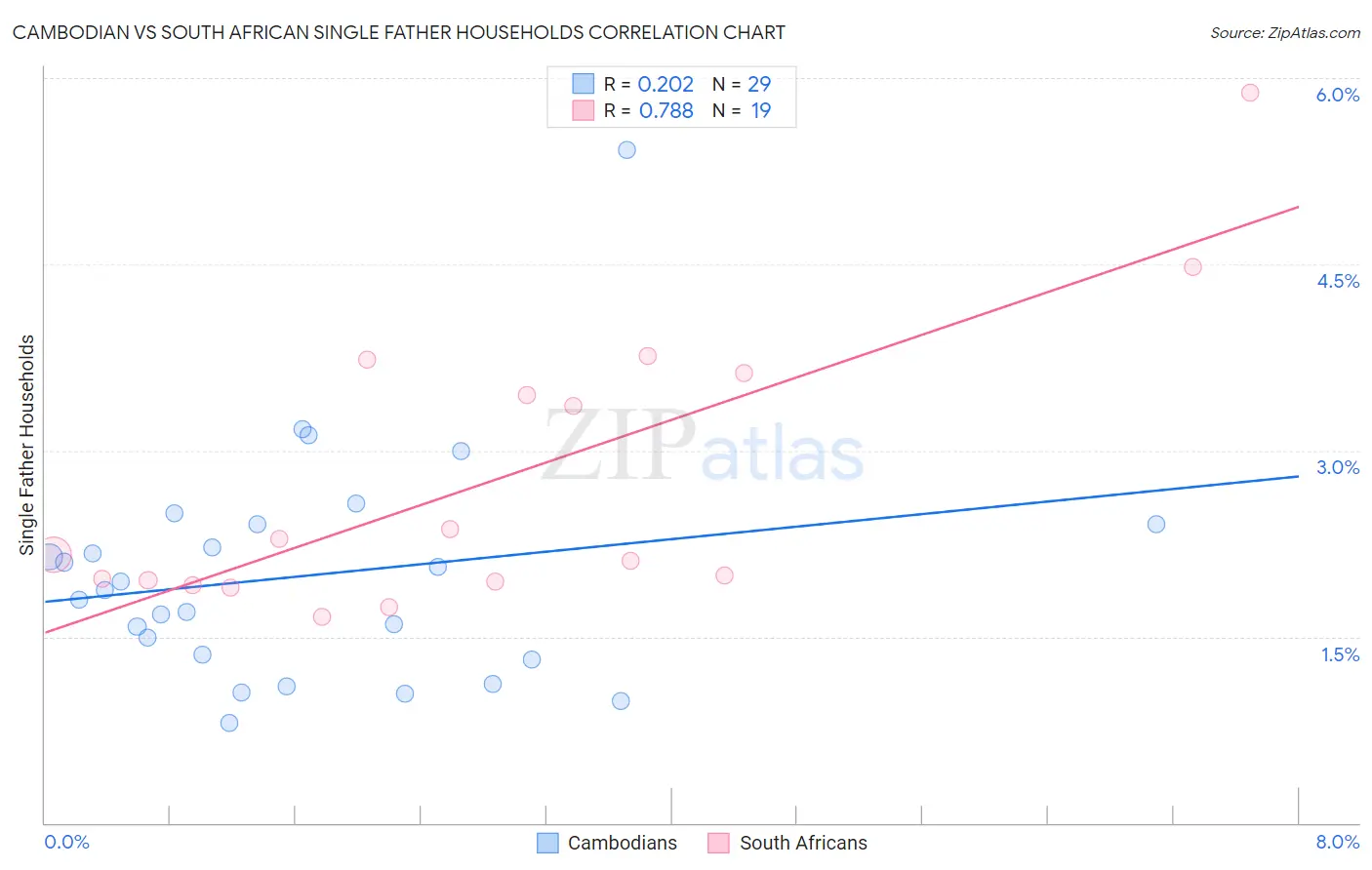 Cambodian vs South African Single Father Households