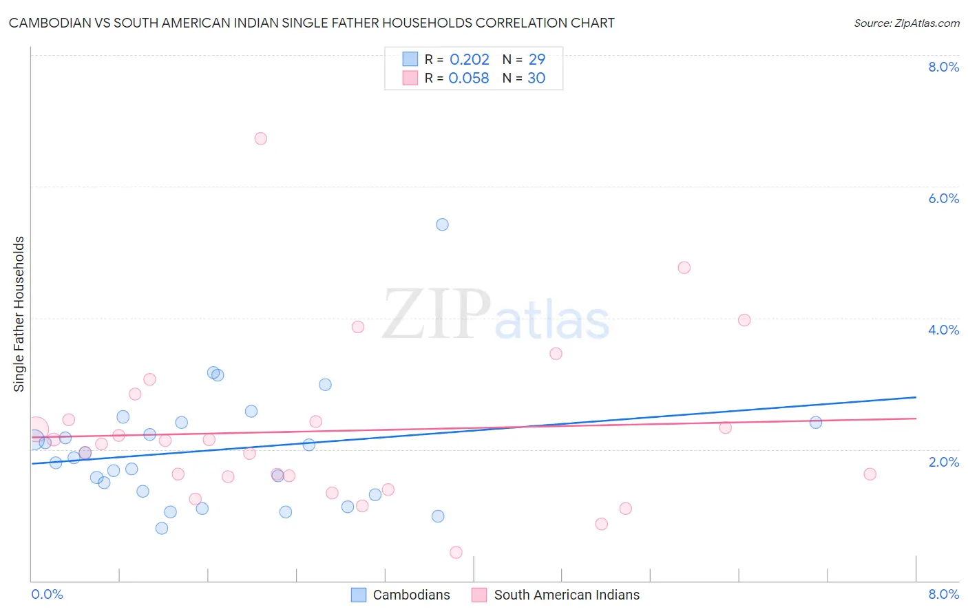 Cambodian vs South American Indian Single Father Households