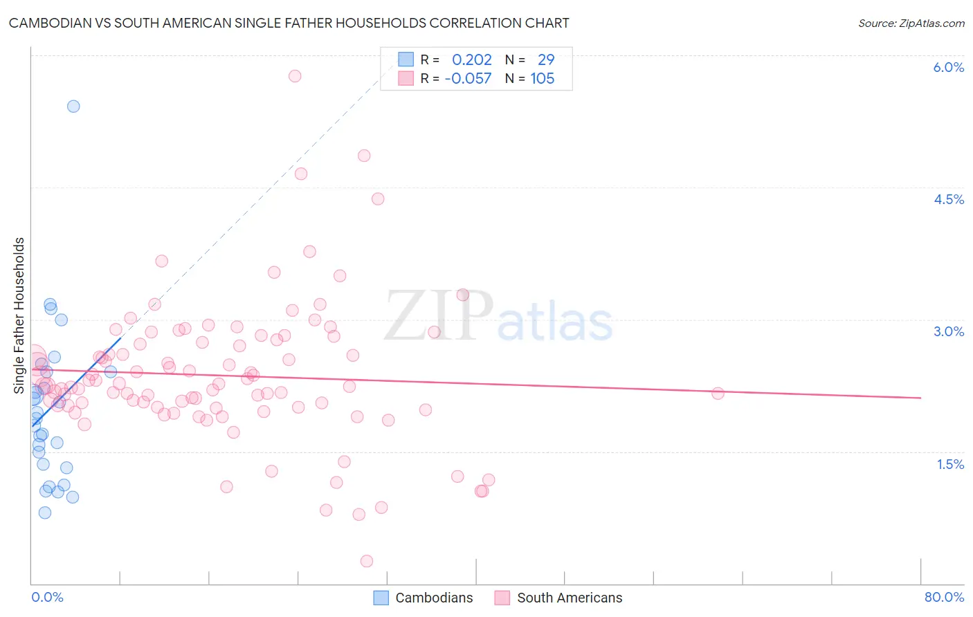 Cambodian vs South American Single Father Households