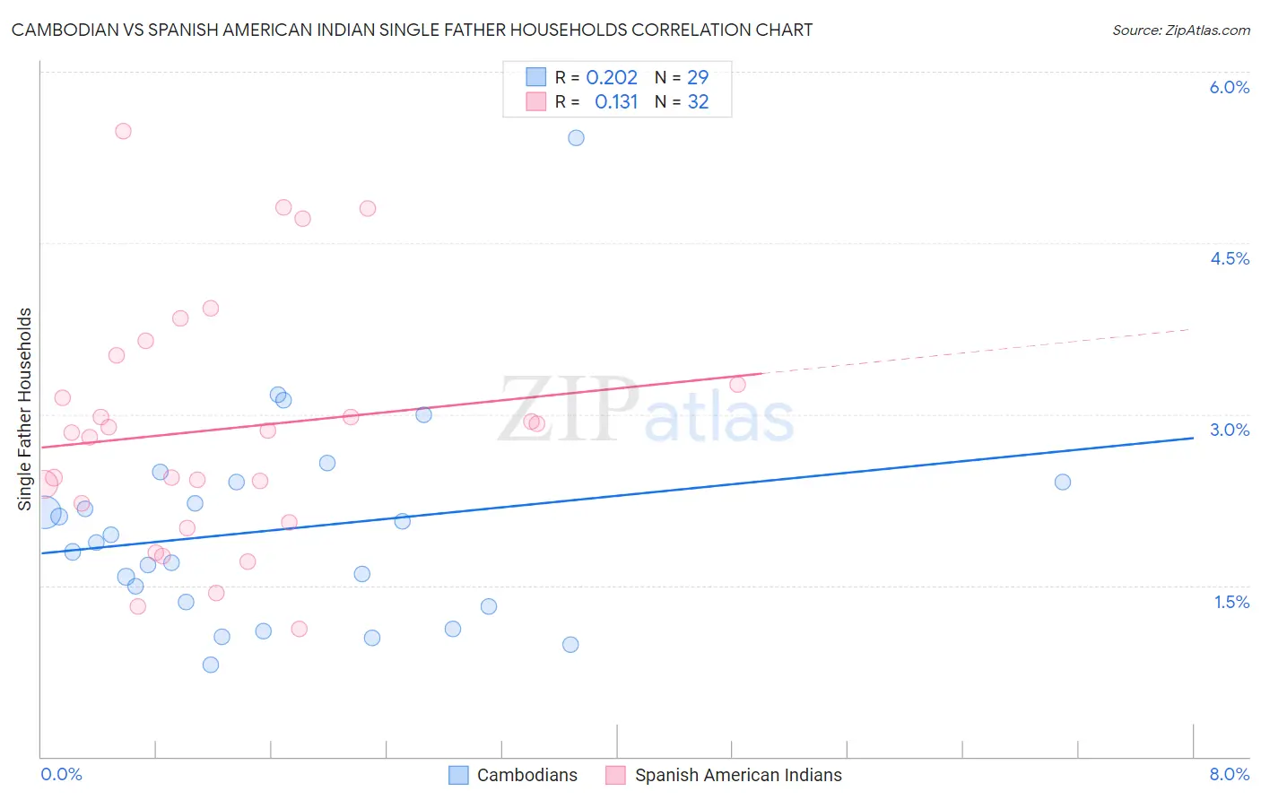 Cambodian vs Spanish American Indian Single Father Households