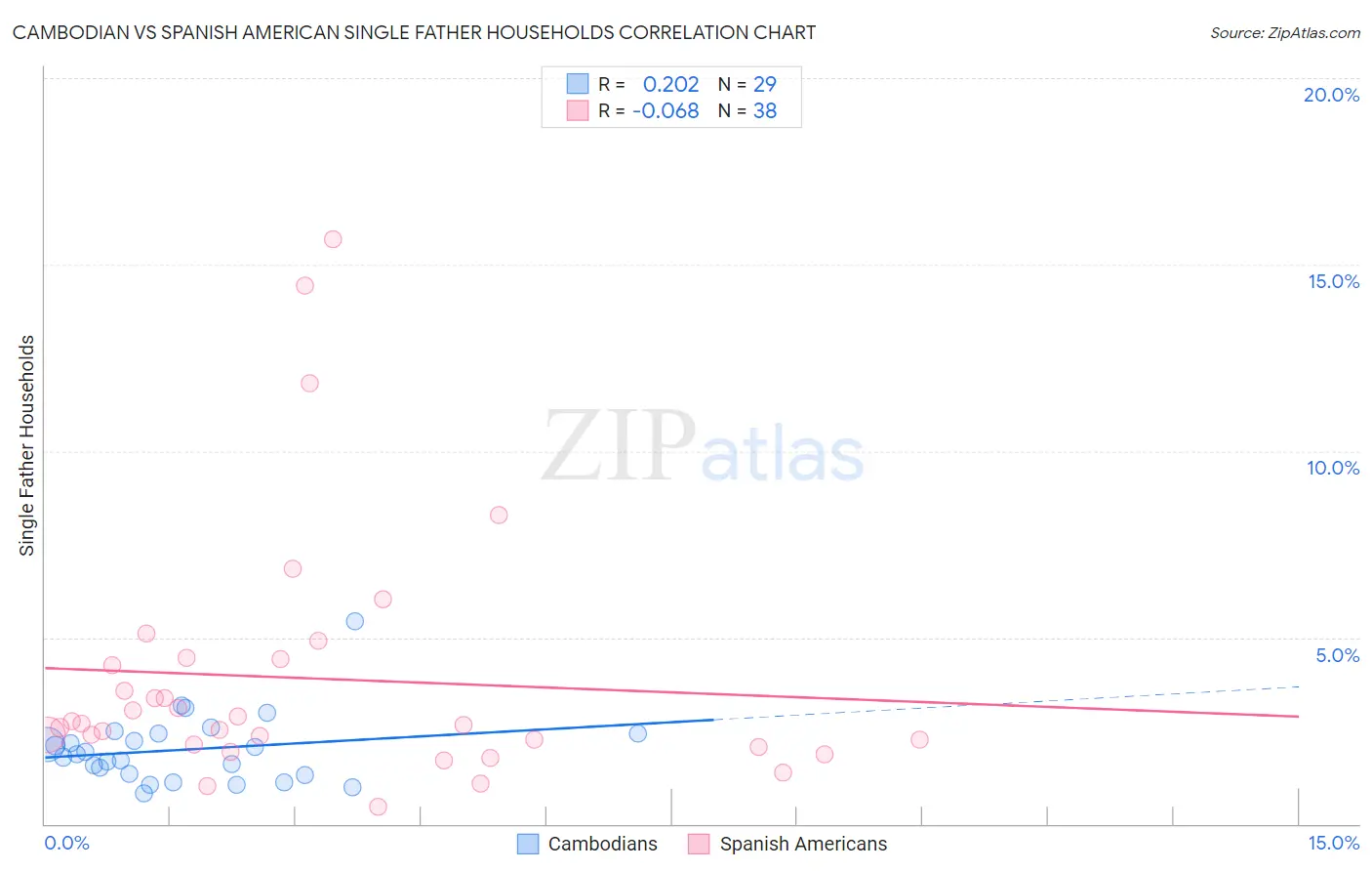 Cambodian vs Spanish American Single Father Households