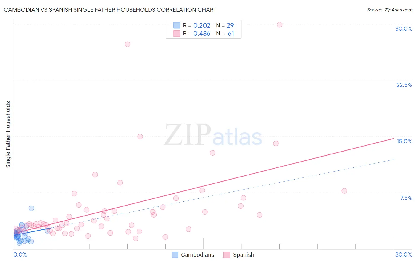 Cambodian vs Spanish Single Father Households