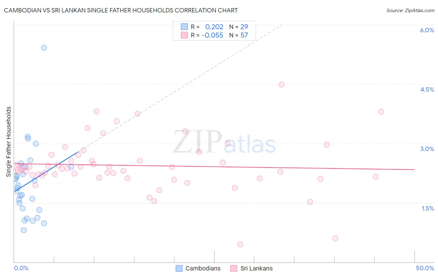 Cambodian vs Sri Lankan Single Father Households