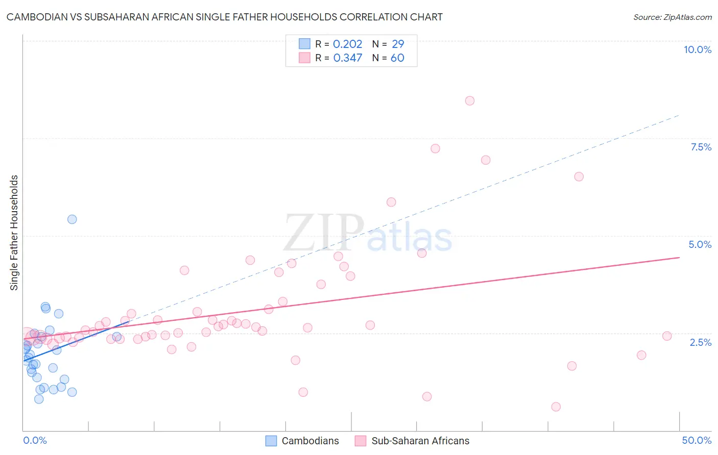 Cambodian vs Subsaharan African Single Father Households