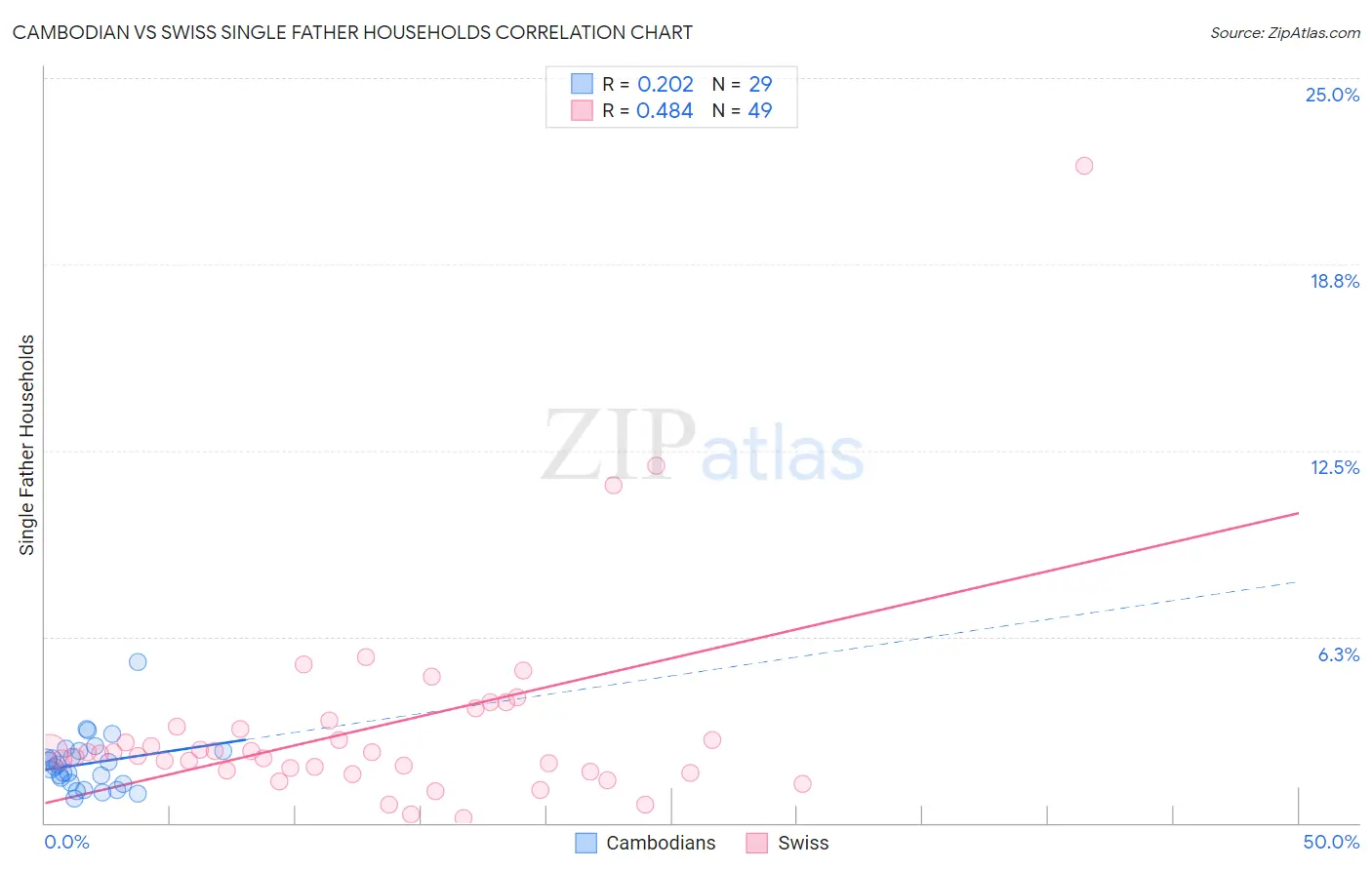 Cambodian vs Swiss Single Father Households